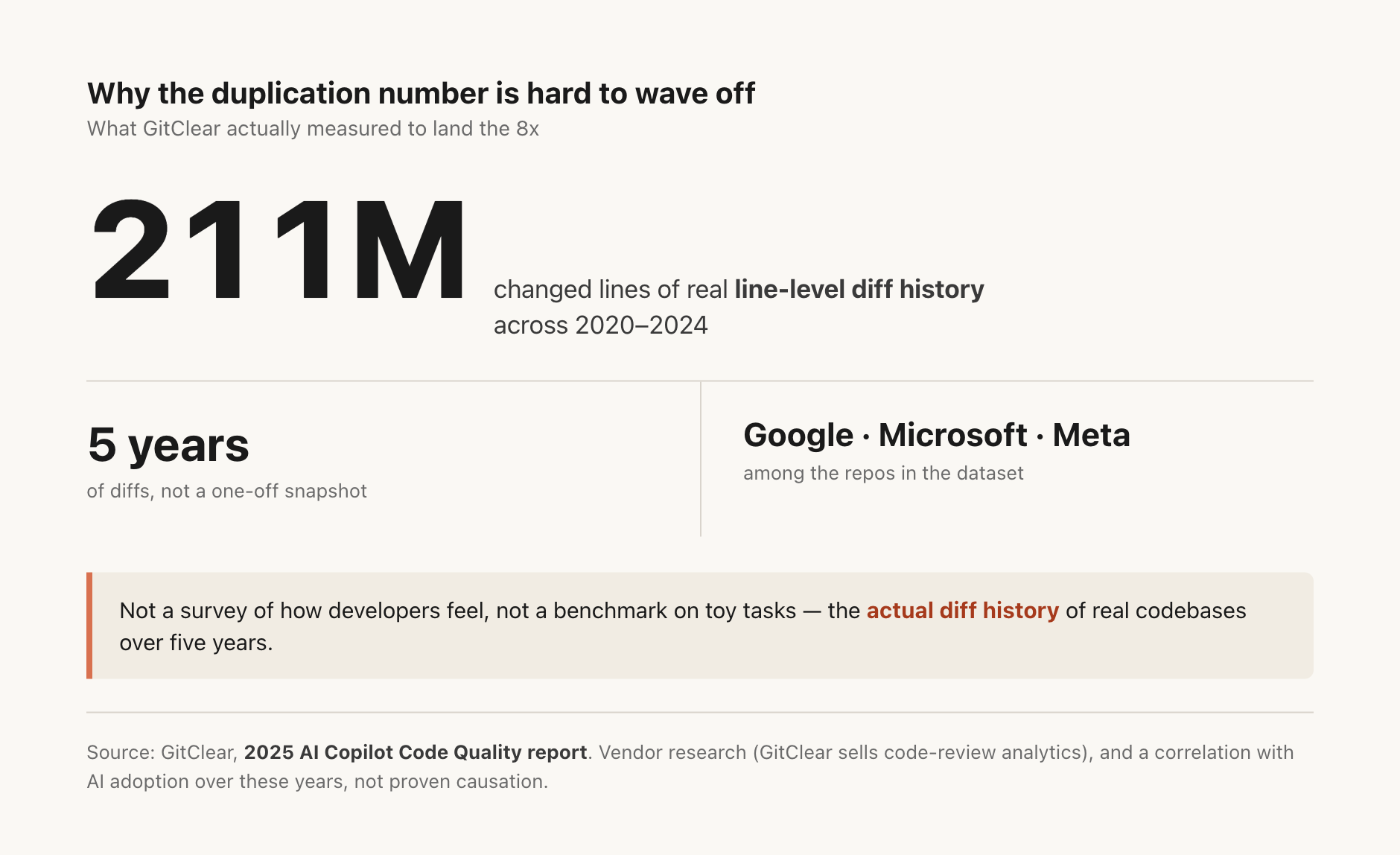 GitClear's dataset at a glance: 211 million changed lines of real line-level diff history from 2020 to 2024, across repos including Google, Microsoft, and Meta, not a developer survey.