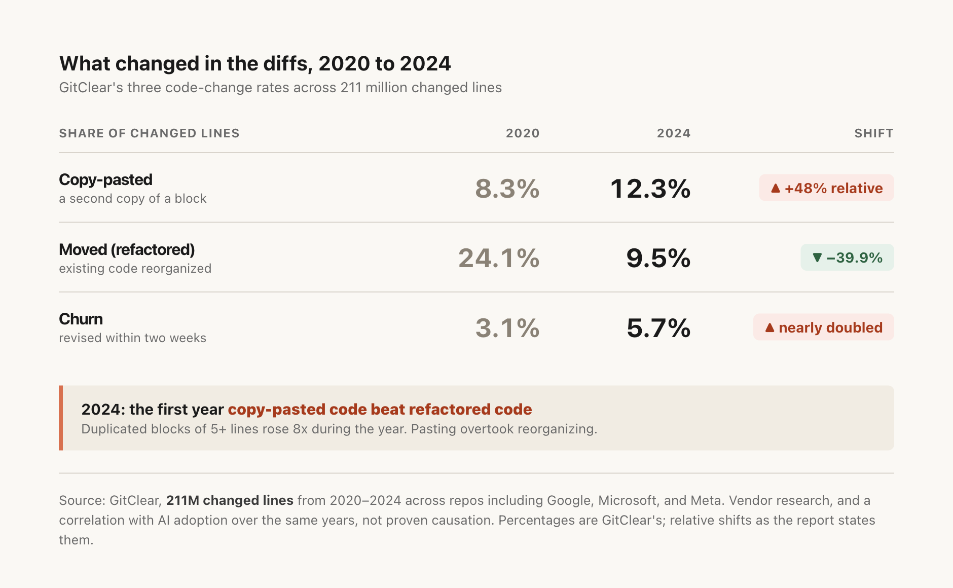 A before/after of GitClear's three code-change rates, 2020 next to 2024. Copy-pasted lines rise from 8.3 percent to 12.3 percent; moved (refactored) lines fall from 24.1 percent to 9.5 percent; code revised within two weeks climbs from 3.1 percent to 5.7 percent. A marker notes 2024 as the first year copy-paste exceeded moved code.