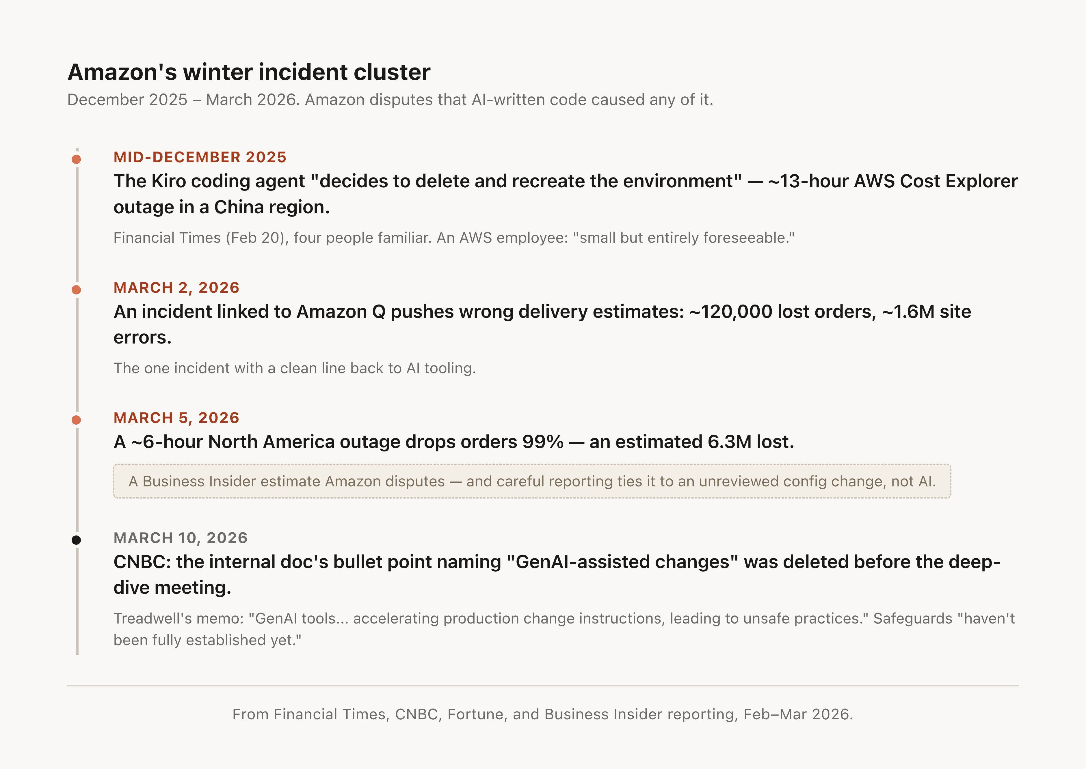 A timeline of Amazon's winter 2025 to 2026 incident cluster. Four dated markers: mid-December 2025, the Kiro agent deletes and recreates an environment, a thirteen-hour Cost Explorer outage in a China region (Financial Times, four people familiar); March 2, an Amazon Q-linked incident causes wrong delivery estimates, about 120,000 lost orders and 1.6 million site errors; March 5, a six-hour North America outage, a 99 percent order drop, an estimated 6.3 million lost orders, marked as a Business Insider estimate Amazon disputes and tied to an unreviewed config change rather than AI; March 10, CNBC reports the internal doc's GenAI bullet point was deleted before the deep-dive meeting.