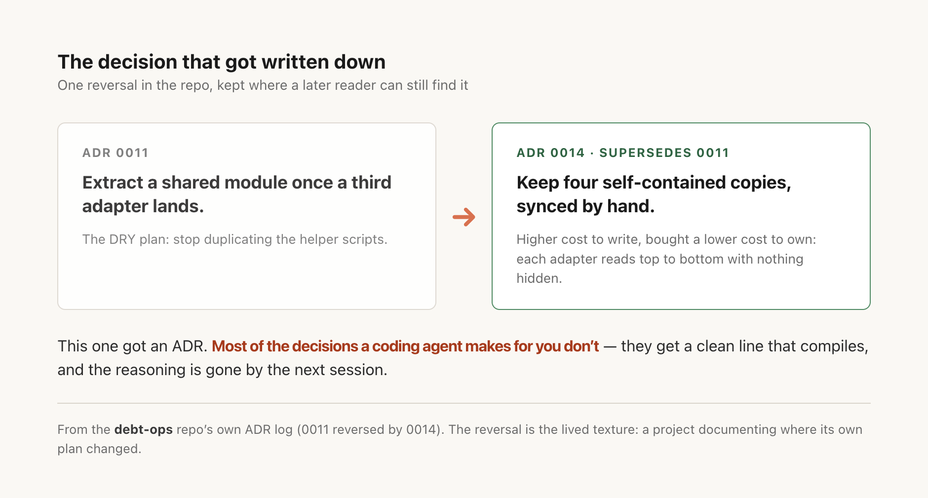 Before-and-after card from the repo's ADR log. ADR 0011 scheduled extracting a shared module once a third adapter landed; ADR 0014 superseded it, keeping four self-contained copies synced by hand to trade a higher cost to write for a lower cost to own. A note adds that most of the decisions a coding agent makes never get an ADR, so their reasoning is gone by the next session.