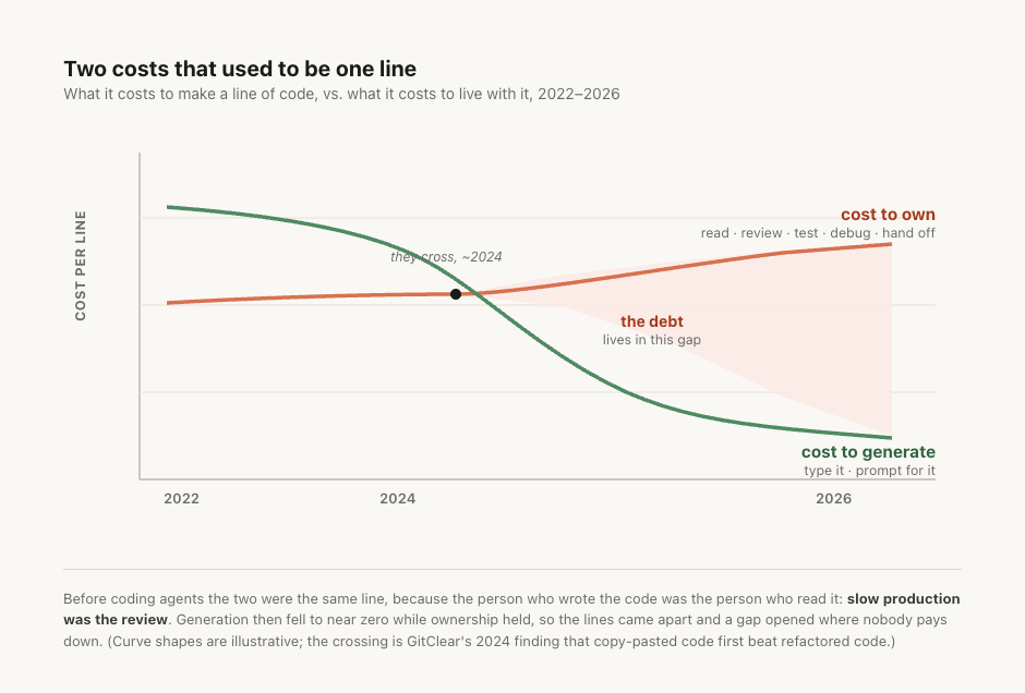 Two cost curves on a 2022 to 2026 timeline. The "cost to generate code" line drops steeply toward zero as coding agents arrive. The "cost to own it" line, covering read, review, test, debug, and hand off, stays flat or drifts up. The two lines cross, and the shaded gap after the crossing is labeled "the debt." A caption notes that before AI the two were the same line, because the person who wrote it was the person who read it.
