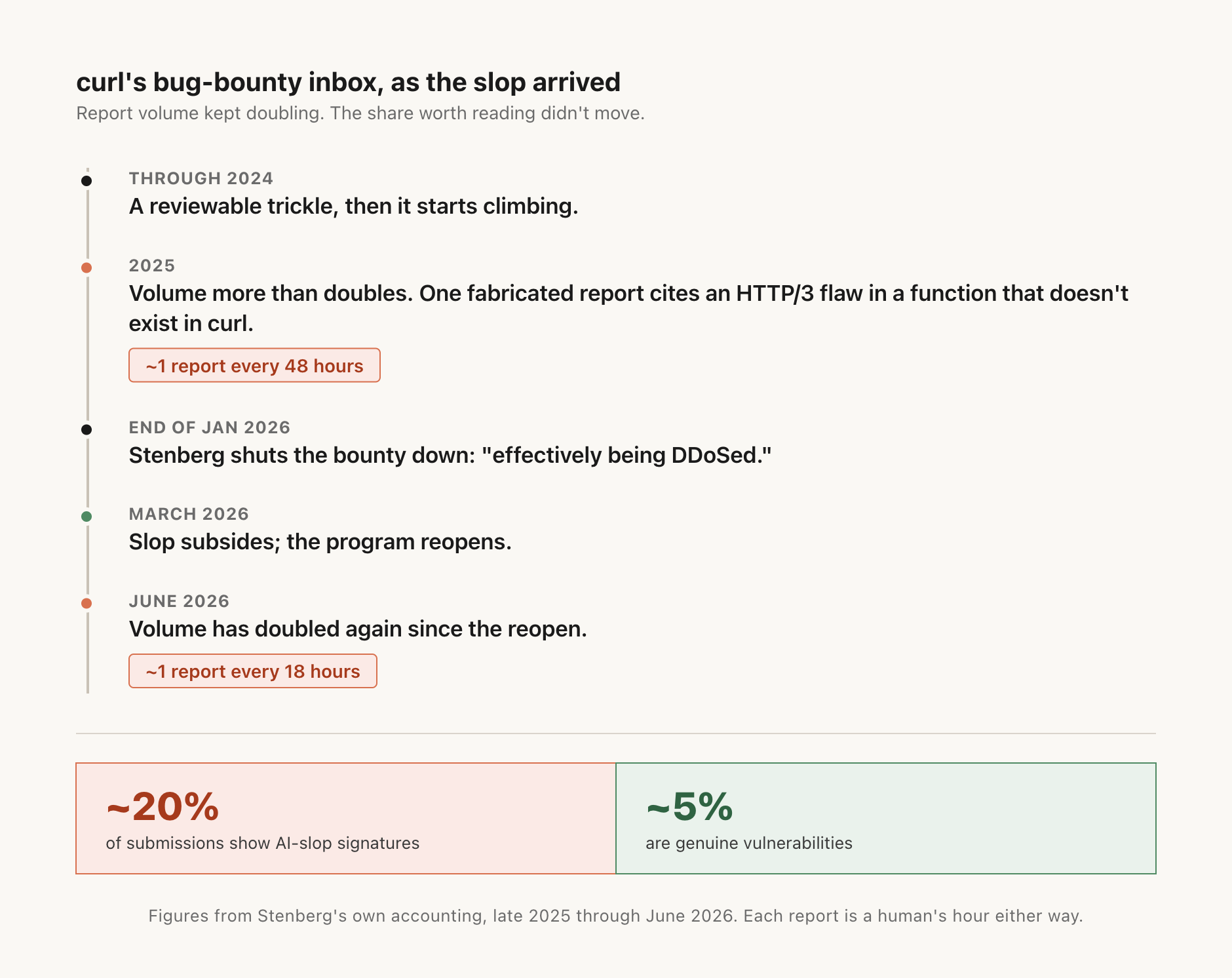 A dated timeline of curl's bug-bounty volume: a reviewable trickle through 2024, doubling to one report every 48 hours in 2025, the late-January 2026 shutdown, the March 2026 reopening, and a second doubling to one every 18 hours by June 2026; alongside the ratio of ~20% AI-slop submissions to ~5% genuine vulnerabilities.