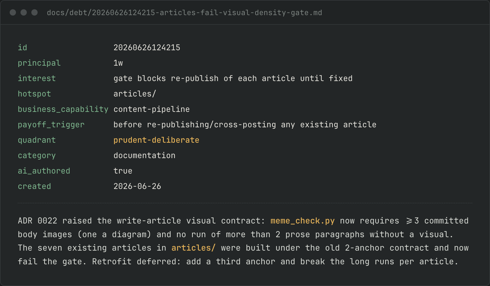 A snippet from this repo's own debt registry: the entry docs/debt/20260626124215-articles-fail-visual-density-gate.md, filed by this same article pipeline against its own image gate, with fields for quadrant, payoff trigger, and hotspot filled in.