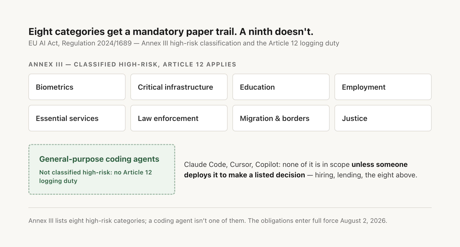 The EU AI Act's eight Annex III high-risk categories, arranged in a grid: biometrics, critical infrastructure, education, employment, essential services, law enforcement, migration, justice. A ninth box, "general-purpose coding agents," sits outside the grid with a line reading "not classified high-risk: no Article 12 logging duty."