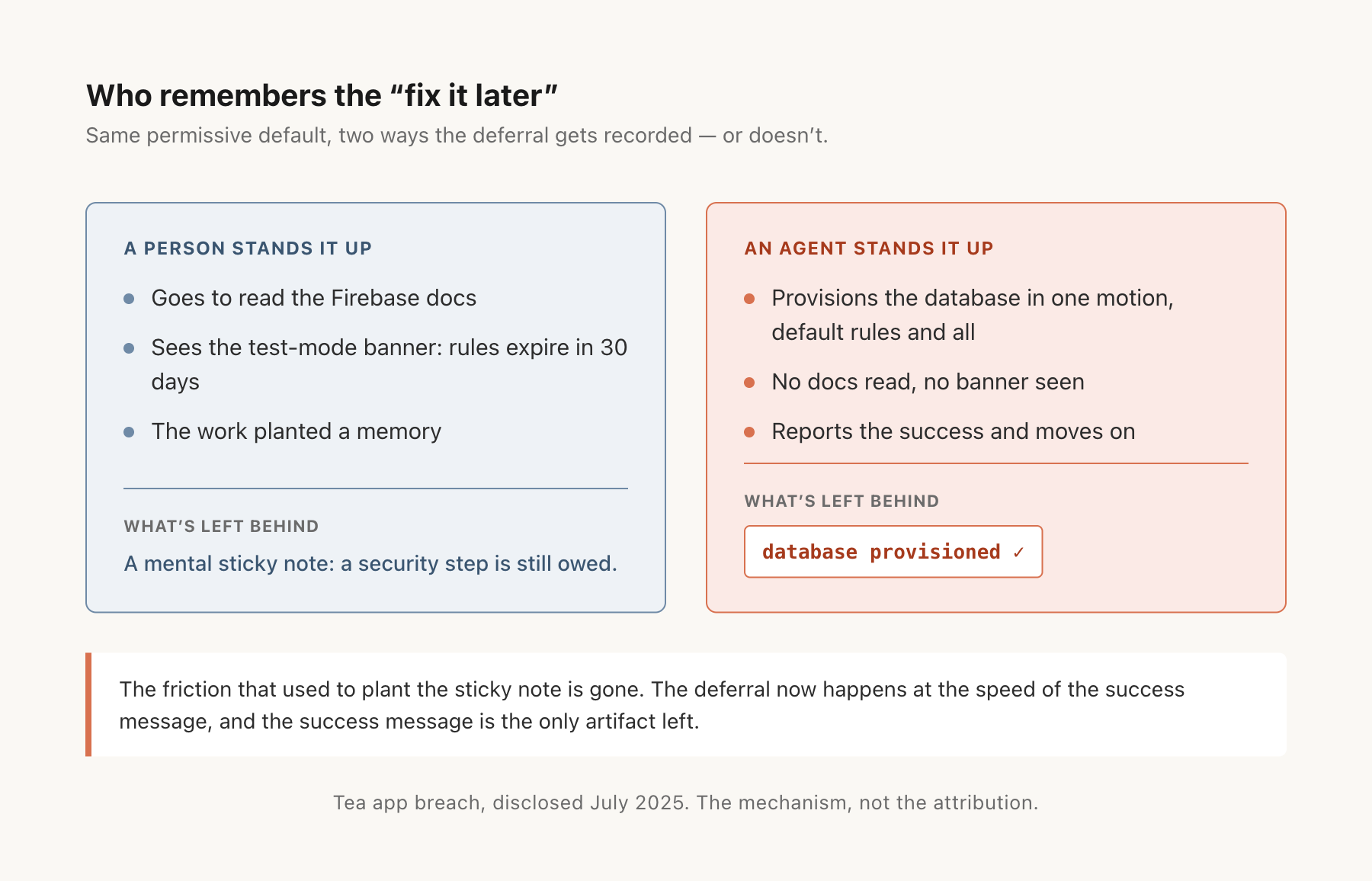 A side-by-side of the same open default. The person who provisions it keeps a memory that a security step is still owed. The agent provisions it in one motion and leaves only a "database provisioned" success line.