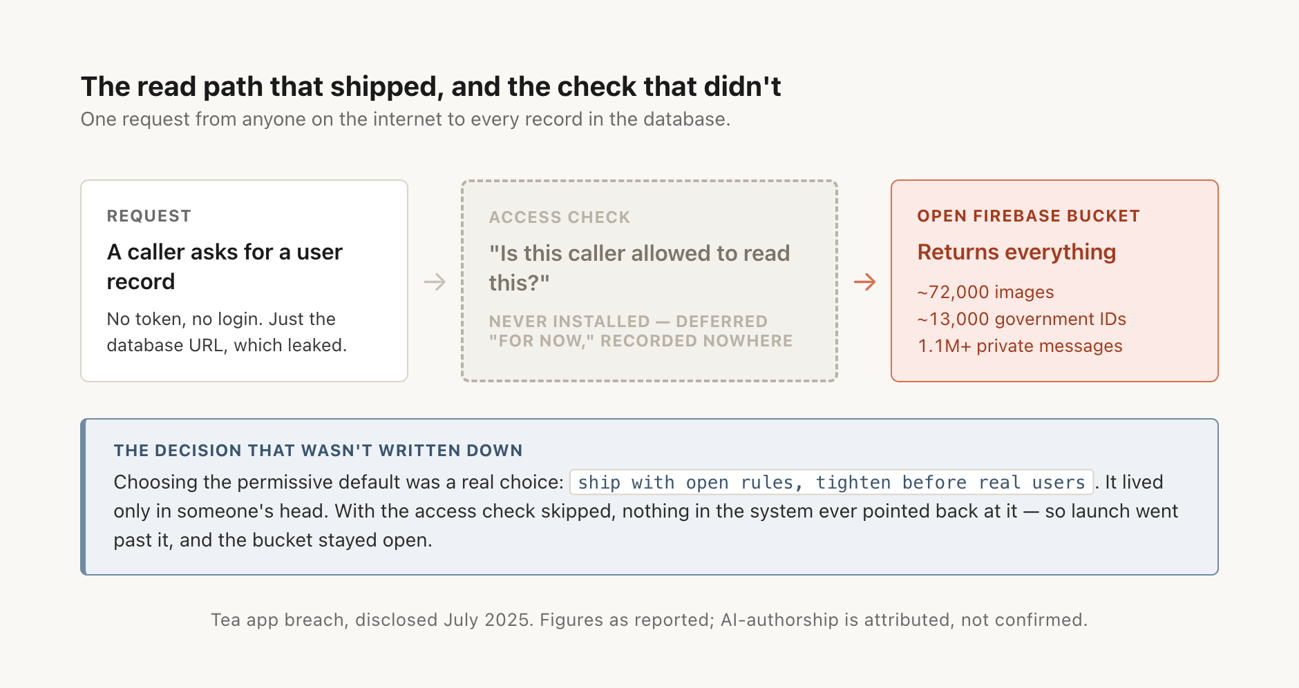 A trace of the read path for a Tea user record. Left: the request a logged-in user makes. Center: the access-control check that should sit between the request and the data, asking "is this caller allowed to read this?", drawn as a gate that was never installed, grayed out and labeled "deferred 'for now,' never recorded." Right: the open Firebase bucket returning 72,000 images and 1.1M messages to any caller. A side note marks the one place the decision to skip the gate could have been written down, and was not.